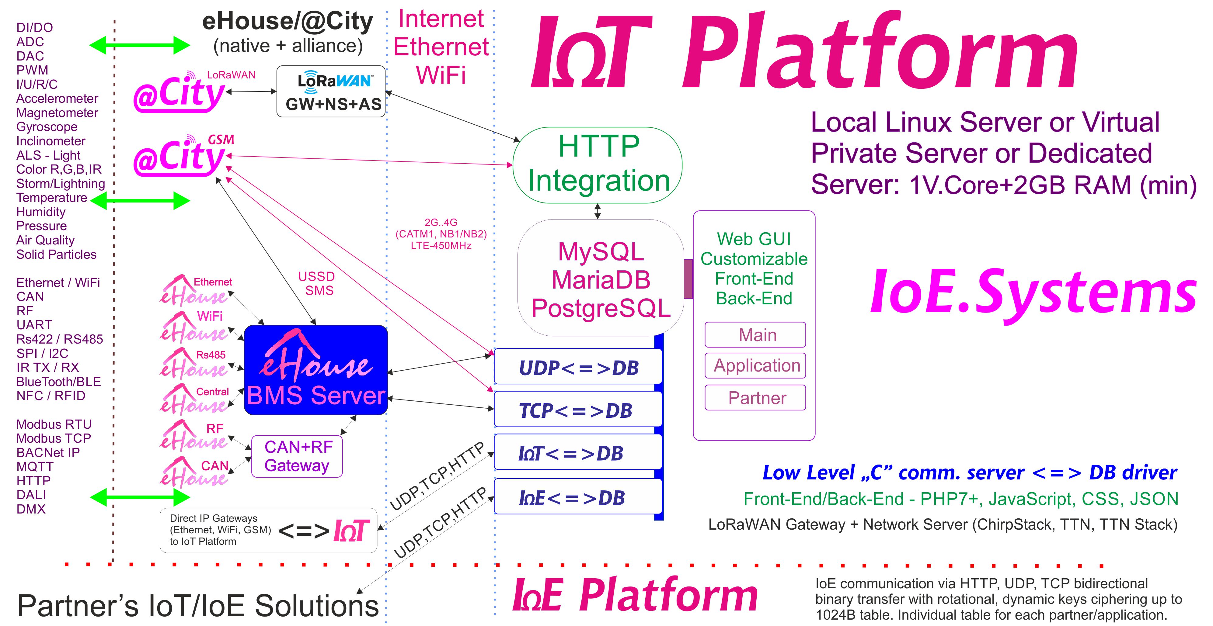 eHouse, eCity Server Software BAS, BMS, IoE, IoT Systems ma Platform